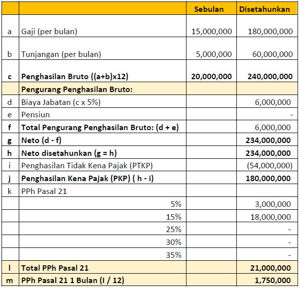 Apakah Pajak Sebabkan Nilai THR Karyawan Lebih Kecil Dari Gaji Bulanan?